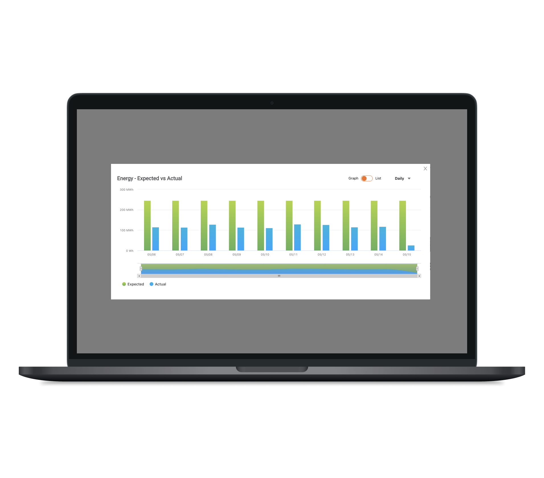 Actual versus modelled performance data