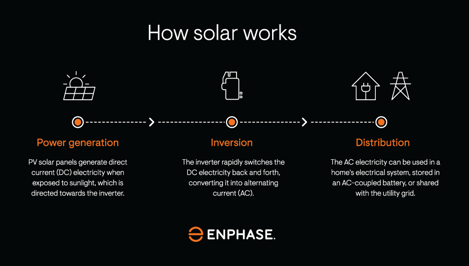 How solar works Infographics
