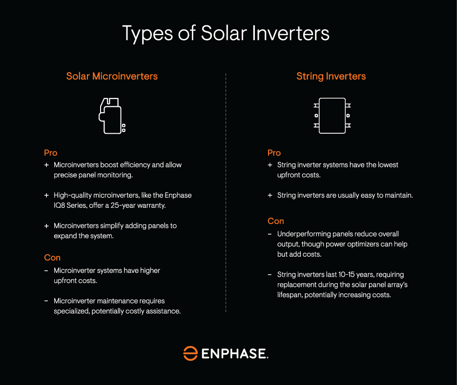 Types of solar inverters