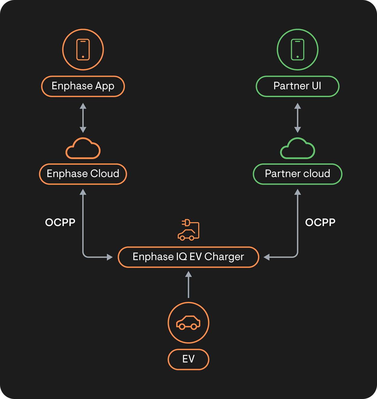 Direct OCPP connection​