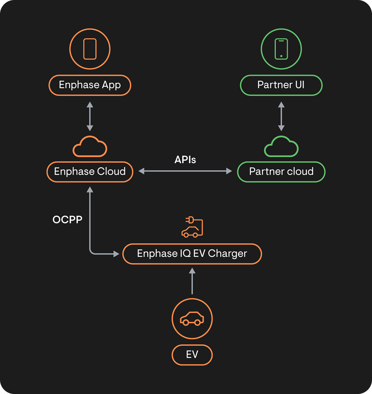 API integration​