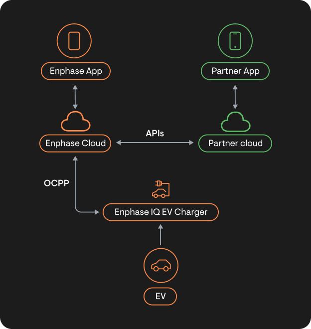 API support
