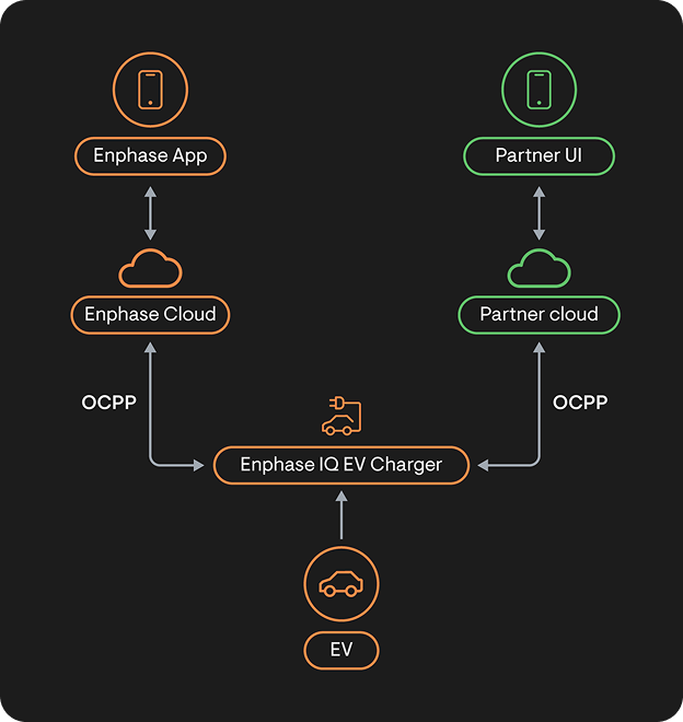 Enphase EV solutions