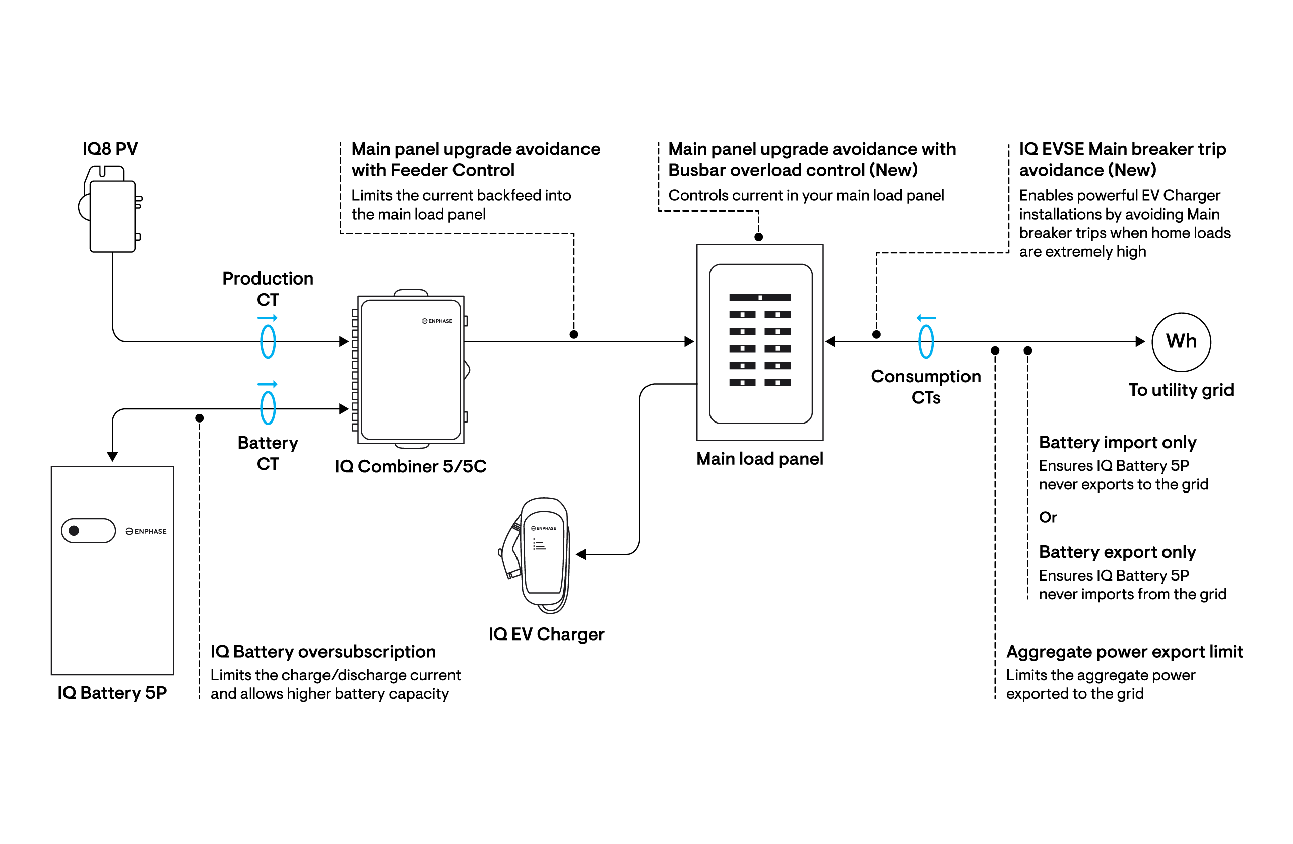 Grid-tied (without backup) Solar Plus Batteries system with IQ8 Microinverters and IQ Battery 5P