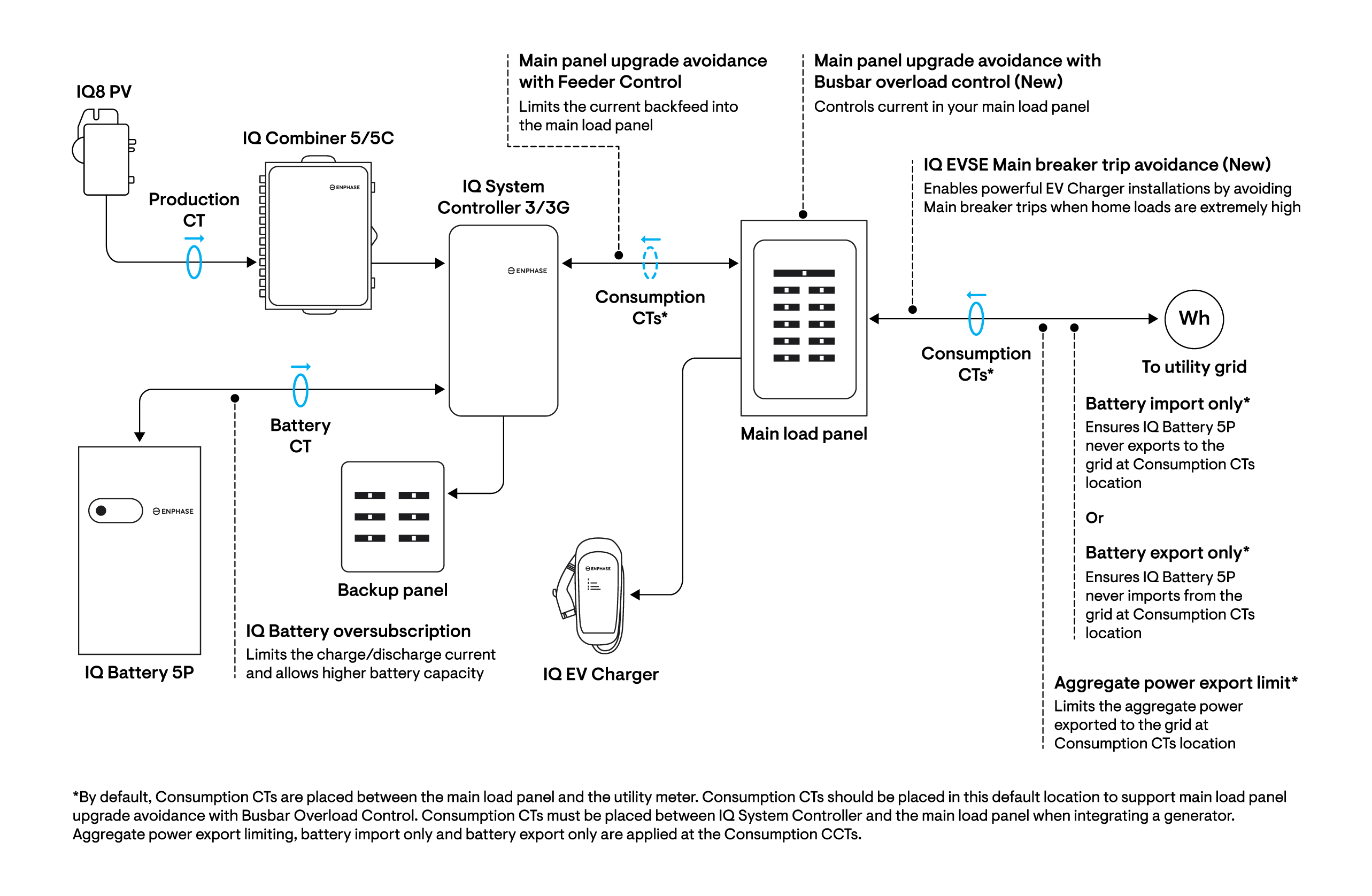 Grid-forming (with backup) Solar Plus Batteries system with IQ8 Microinverters and IQ Battery 5P