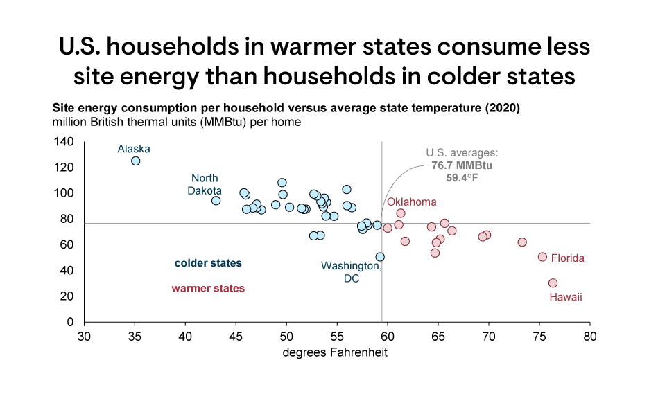 US households state