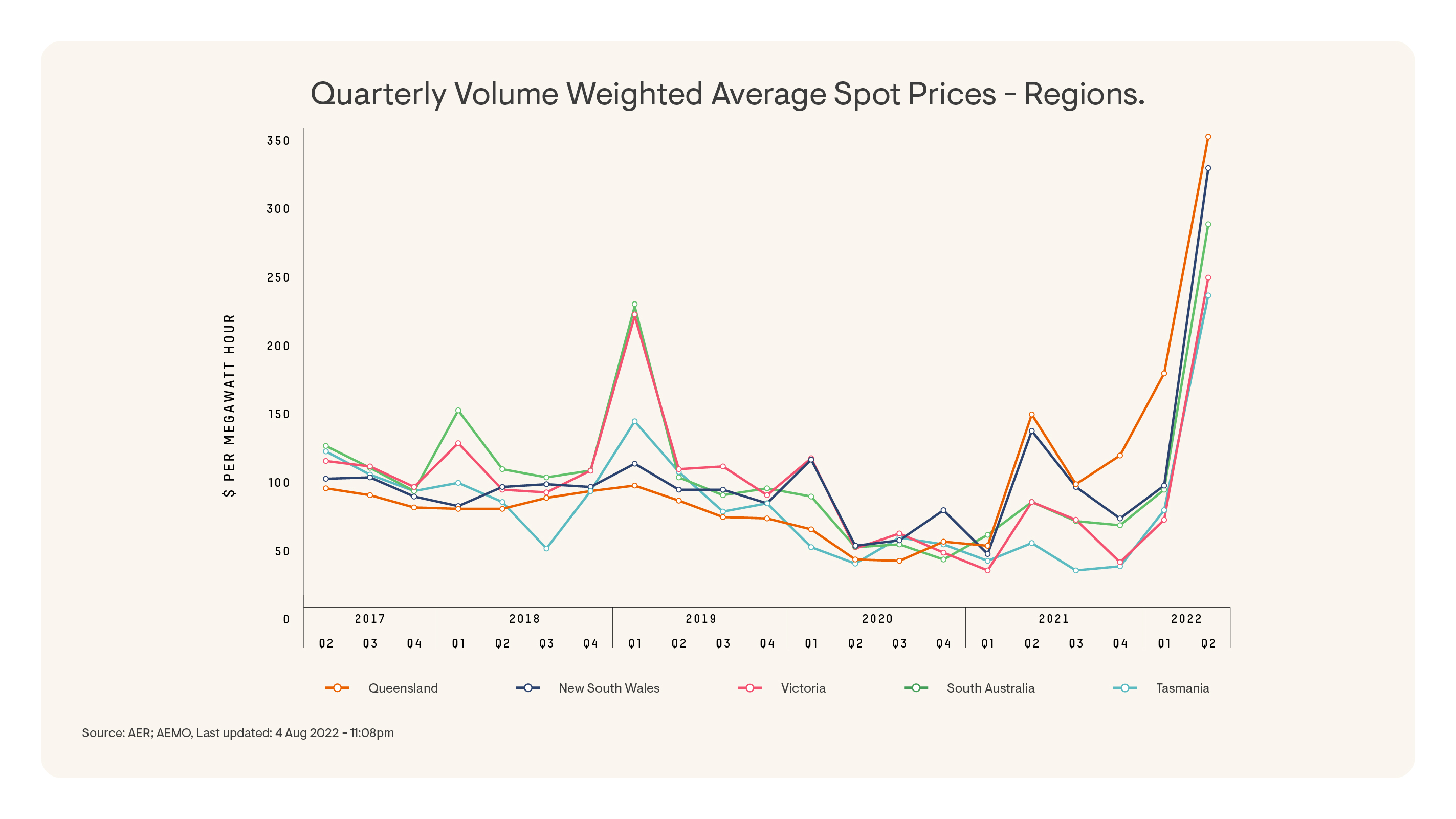  Enphase Graph Volume Weighted Average Spot Prices