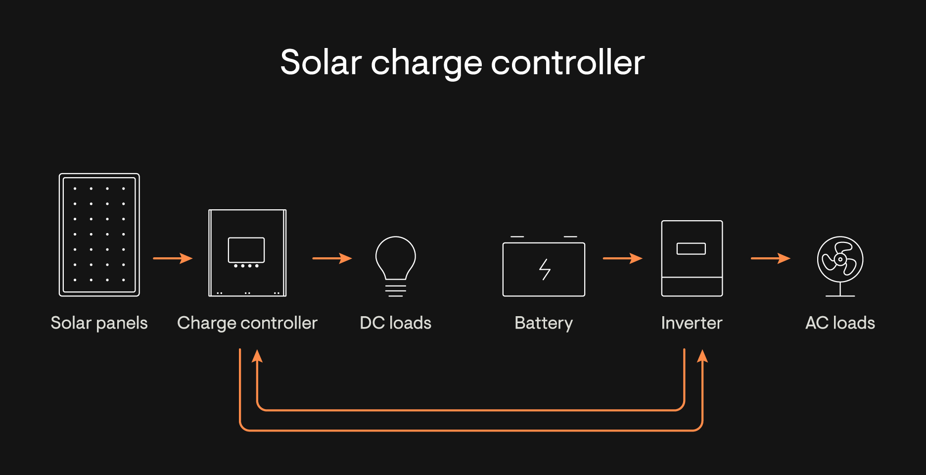 Solar charge controller power flow diagram