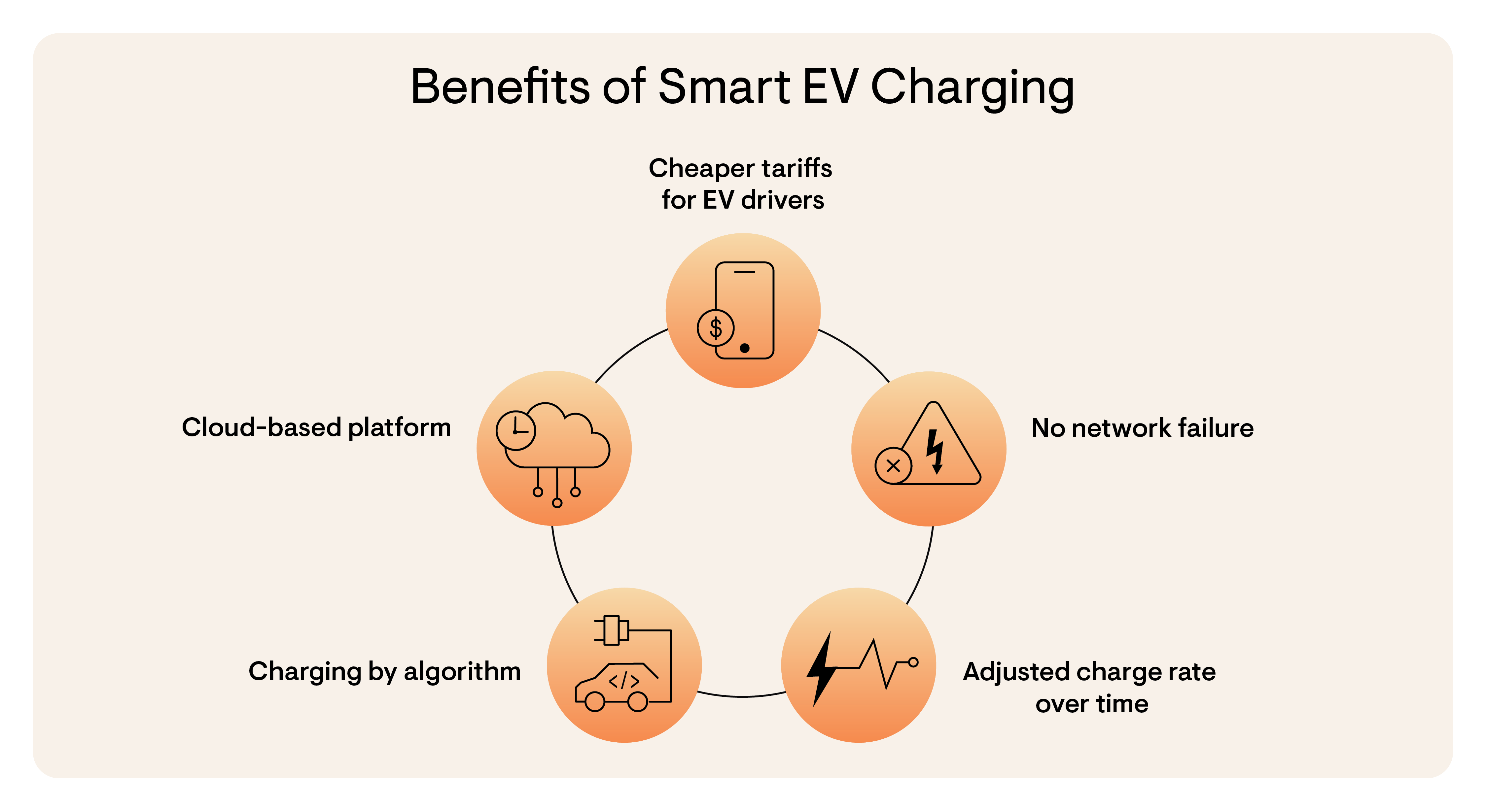 Benefits of Smart EV charging