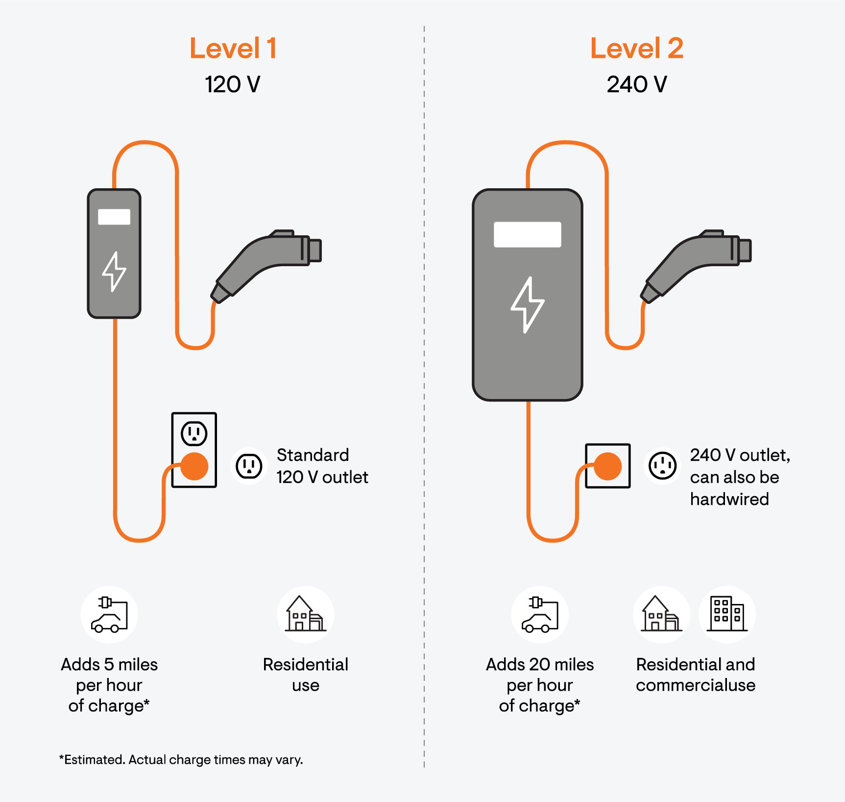 Level 1 & Level 2 type chargers