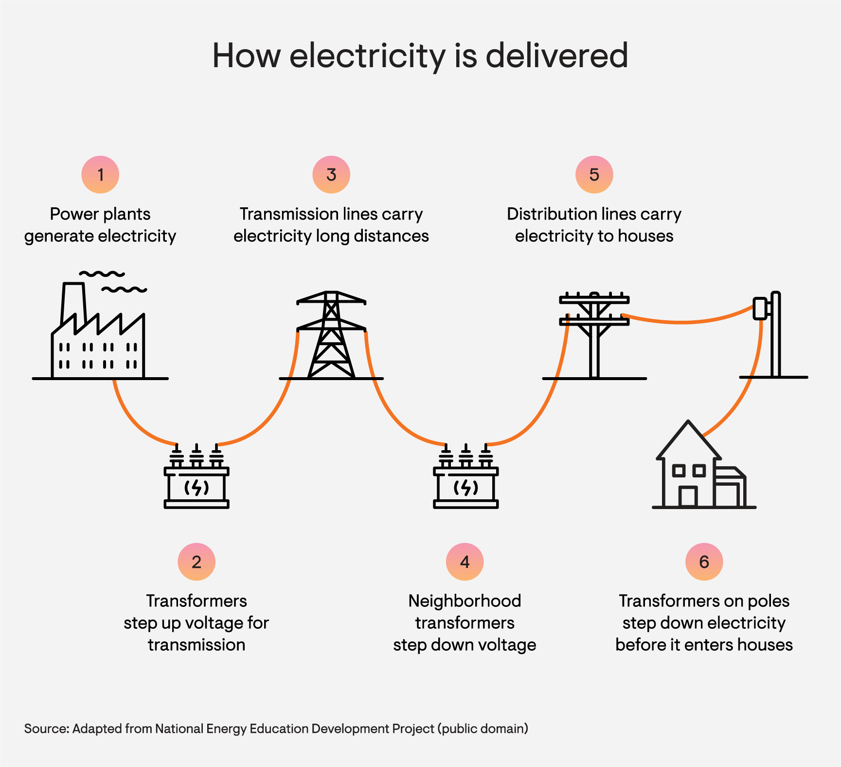 How electricity is delivered