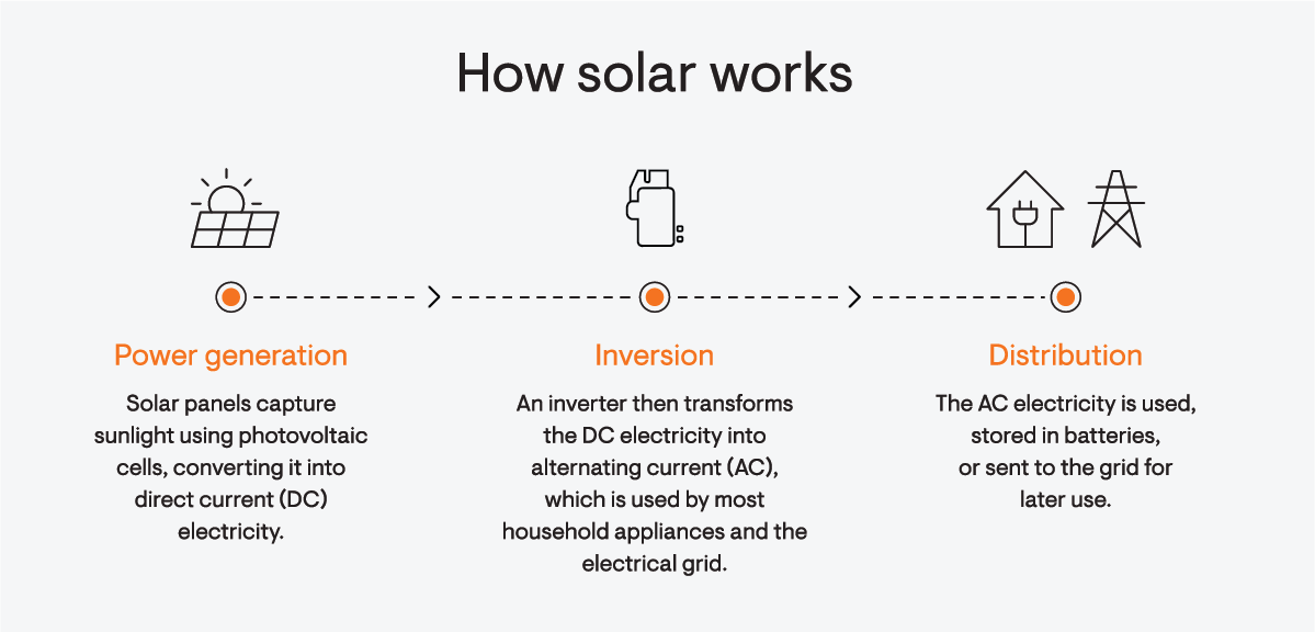 How solar works