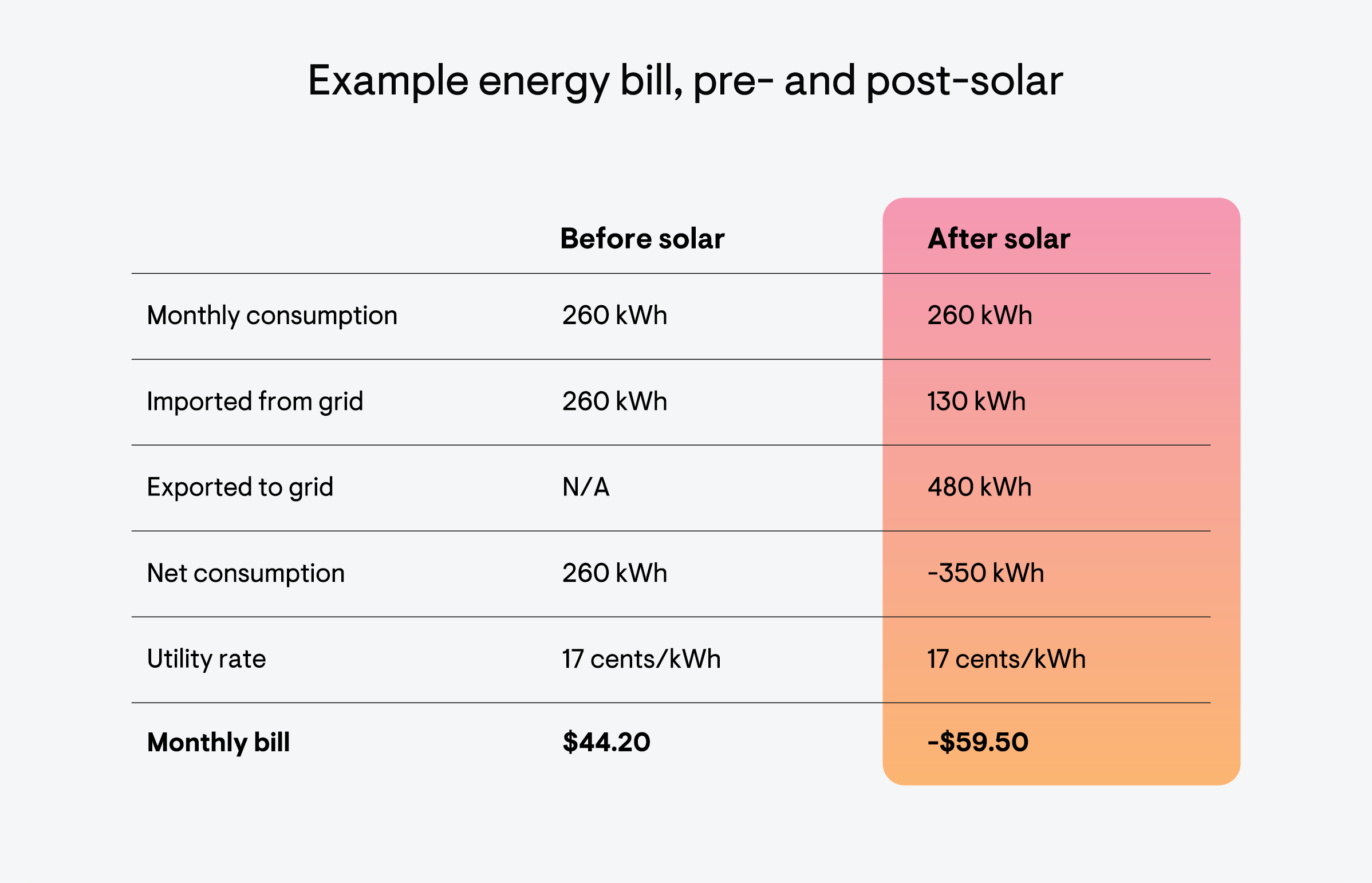utility bill pre- and post-solar