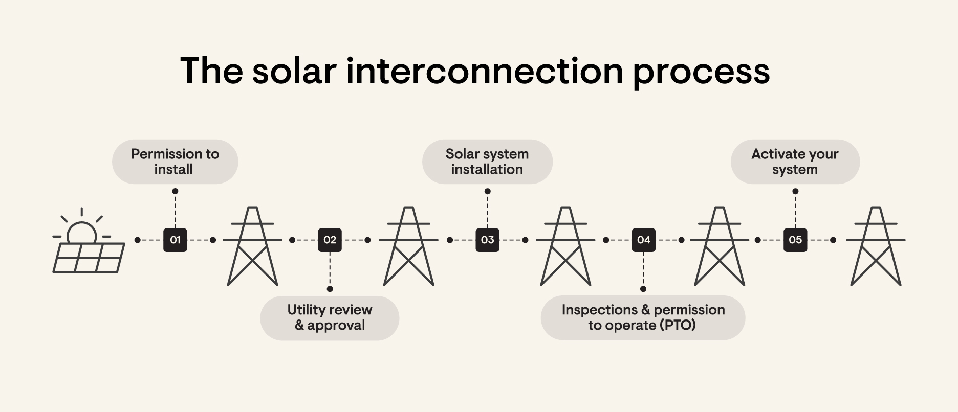 The-solar-interconnection-process