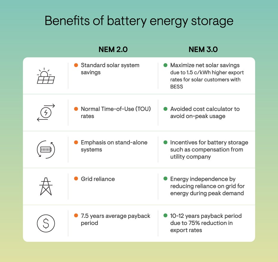 Benefits of battery energy storage