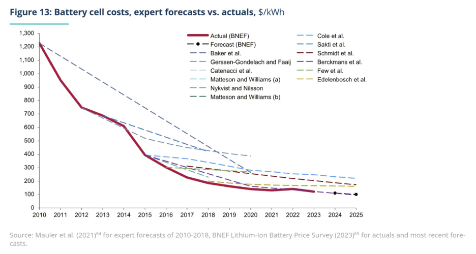 battery cell cost