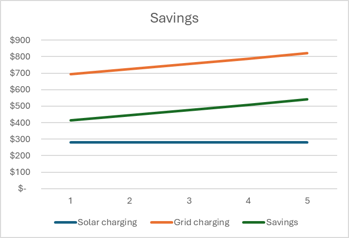Savings