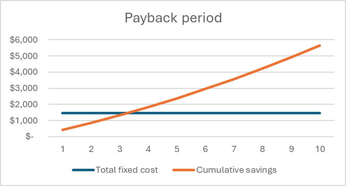 payback period