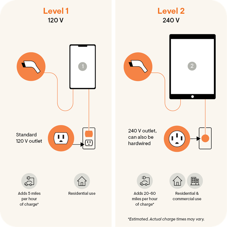 Level 1 vs. Level 2 Home EV Chargers