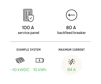 100A service panel, 80 A backfeed breaker