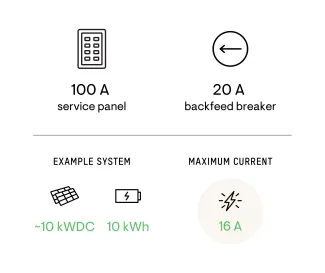 100A service panel, 20 A backfeed breaker