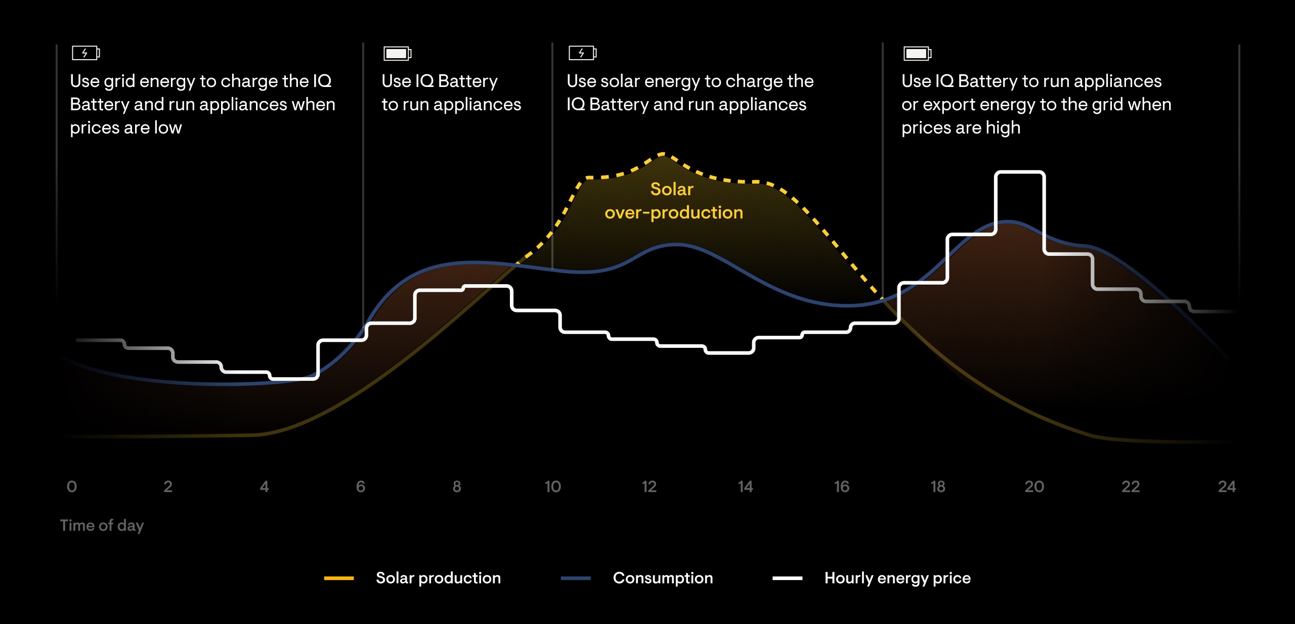 Savings mode diagram
