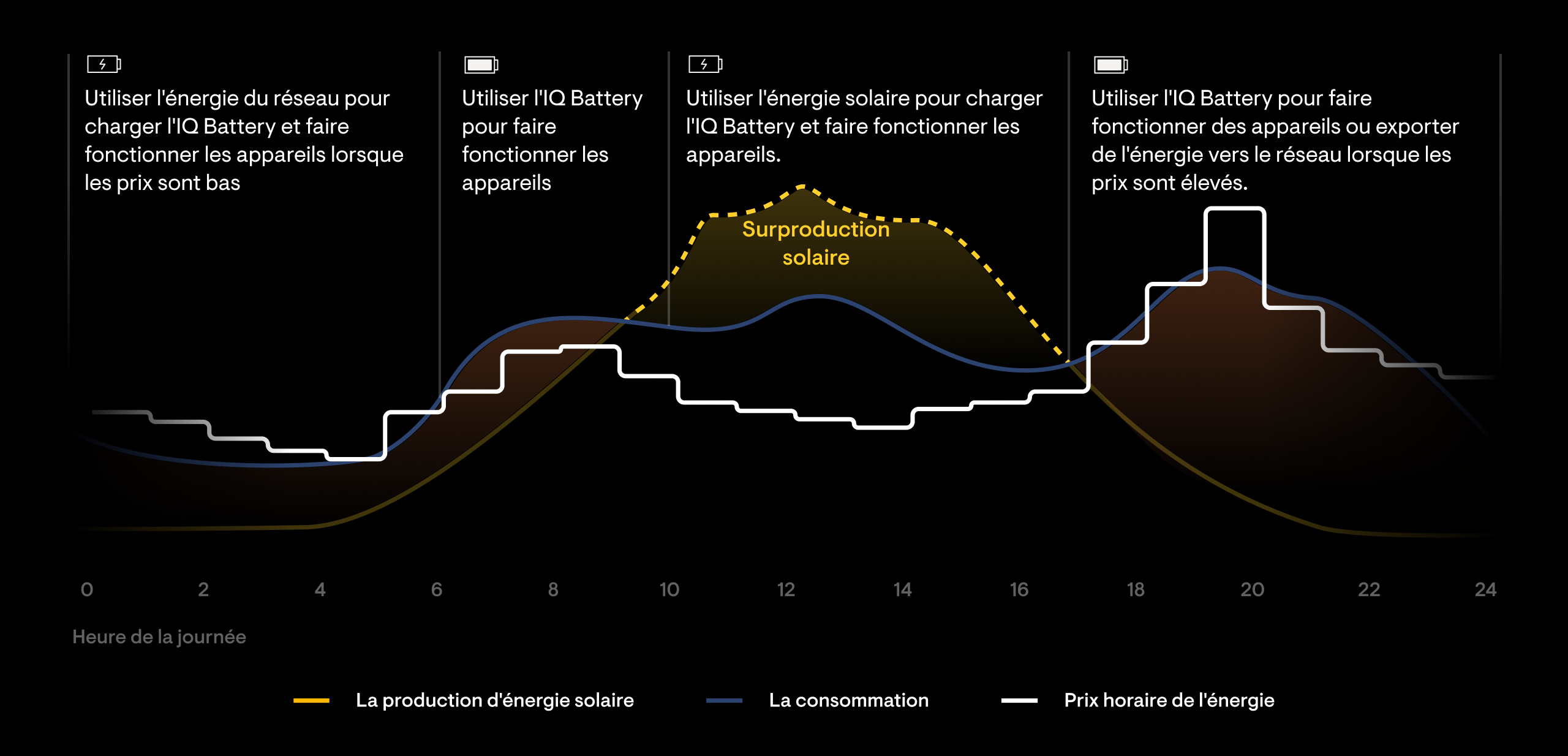 Energy Diagram - Savings mode