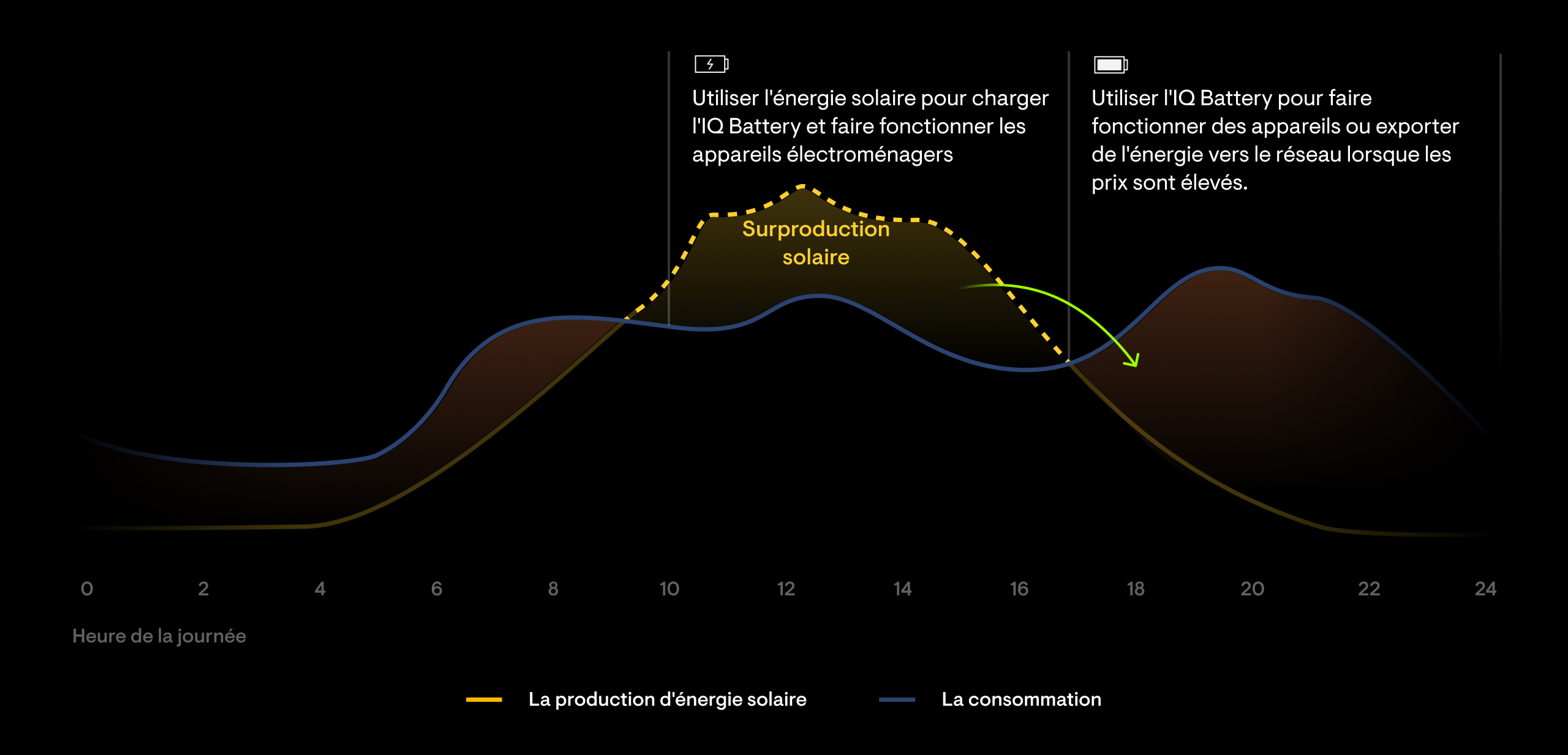 IQ Energy Diagram Self-consumption mode