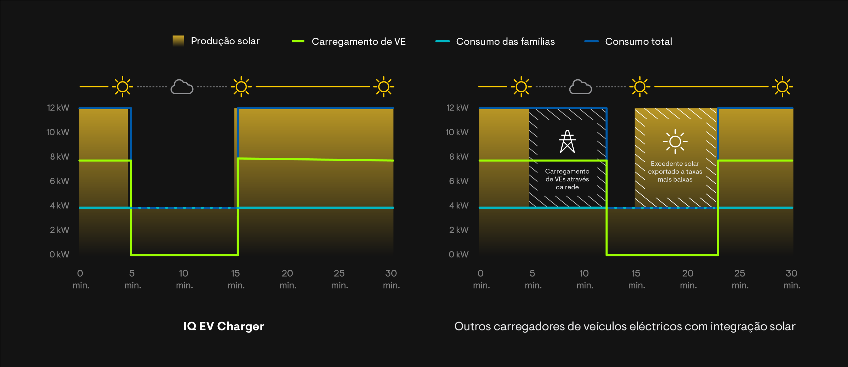 EV_Chargers_FastResponse_graph_NEWest_Portugese