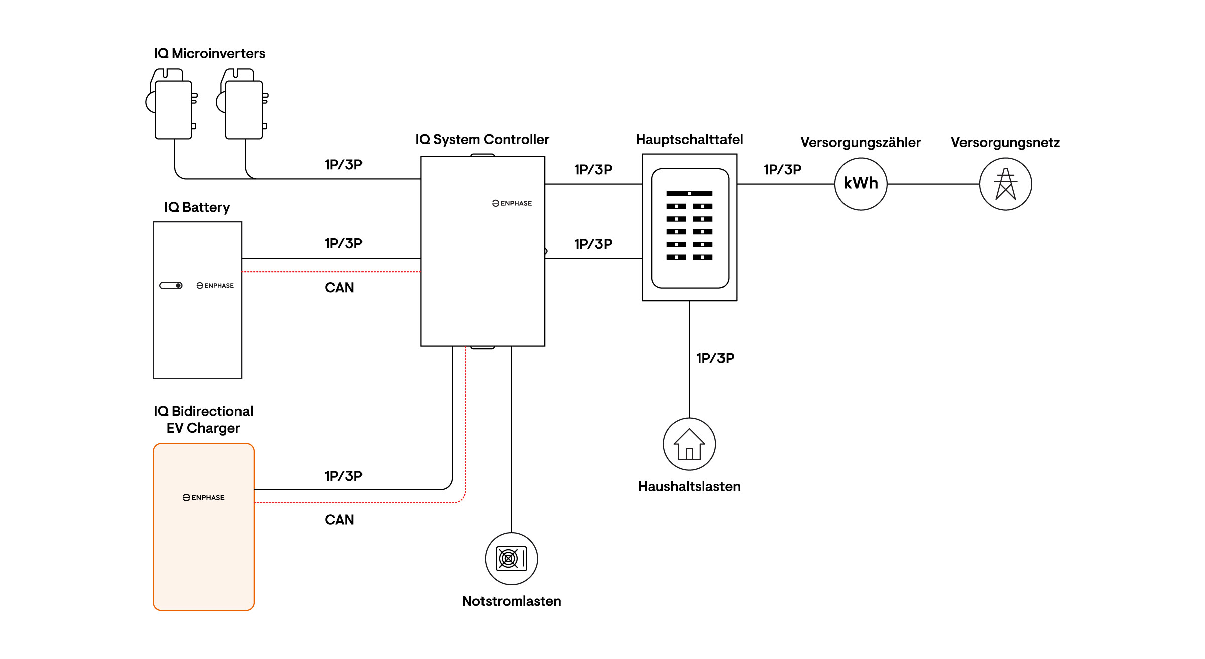 EV charger + solar + battery