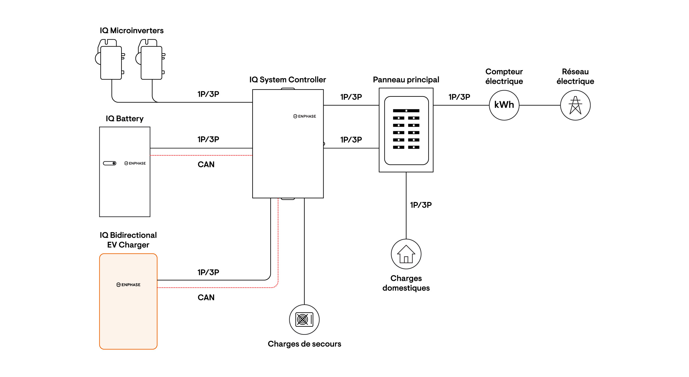 Ev chargers + Solar + battery