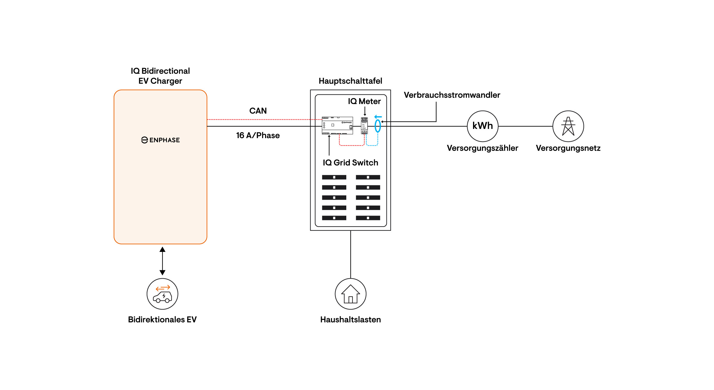Visual representation of a power supply connected to an IQ Grid Switch, highlighting EV charging and backup capabilities