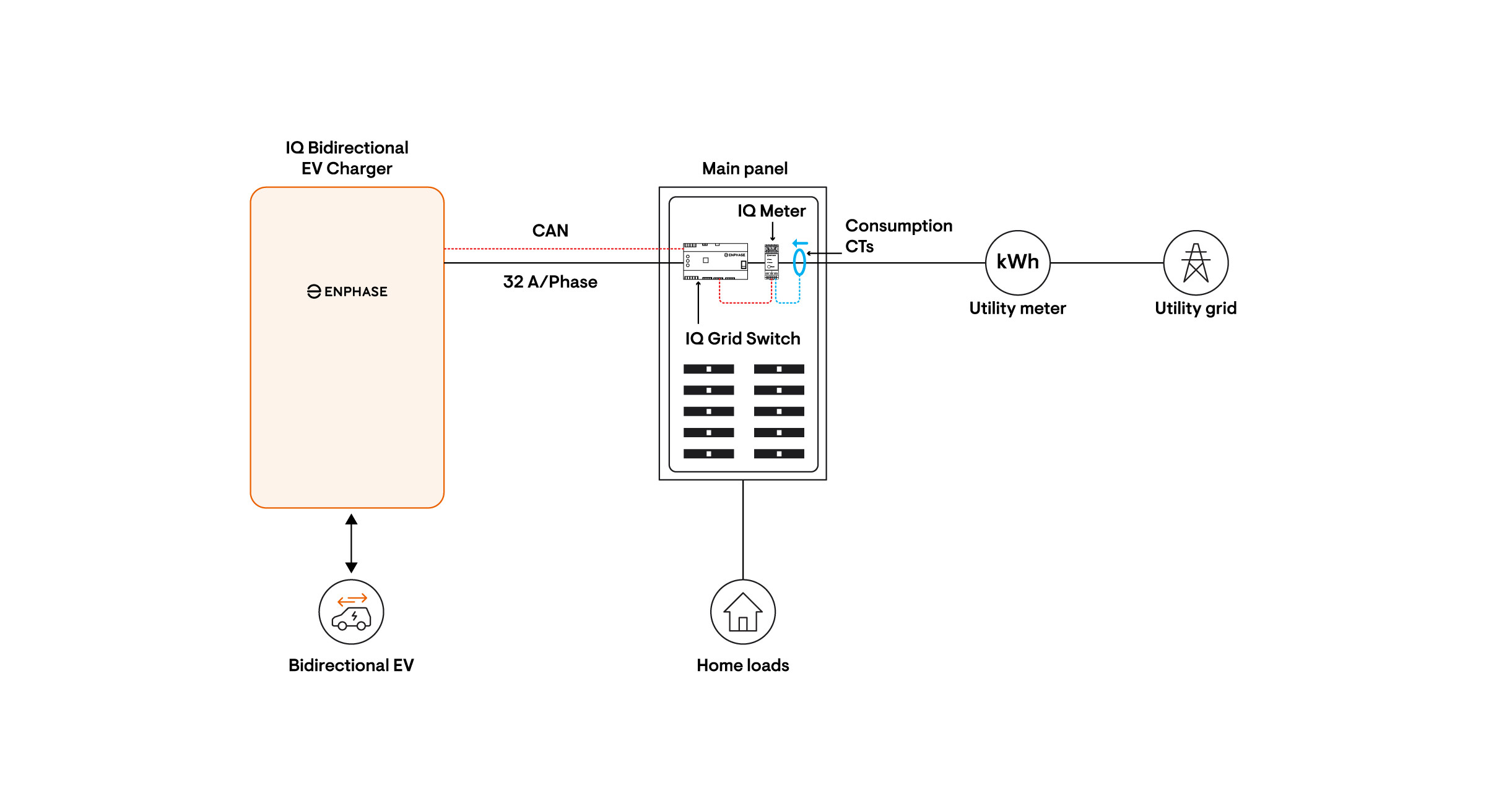 Visual representation of a power supply connected to an IQ Grid Switch, highlighting EV charging and backup capabilities.