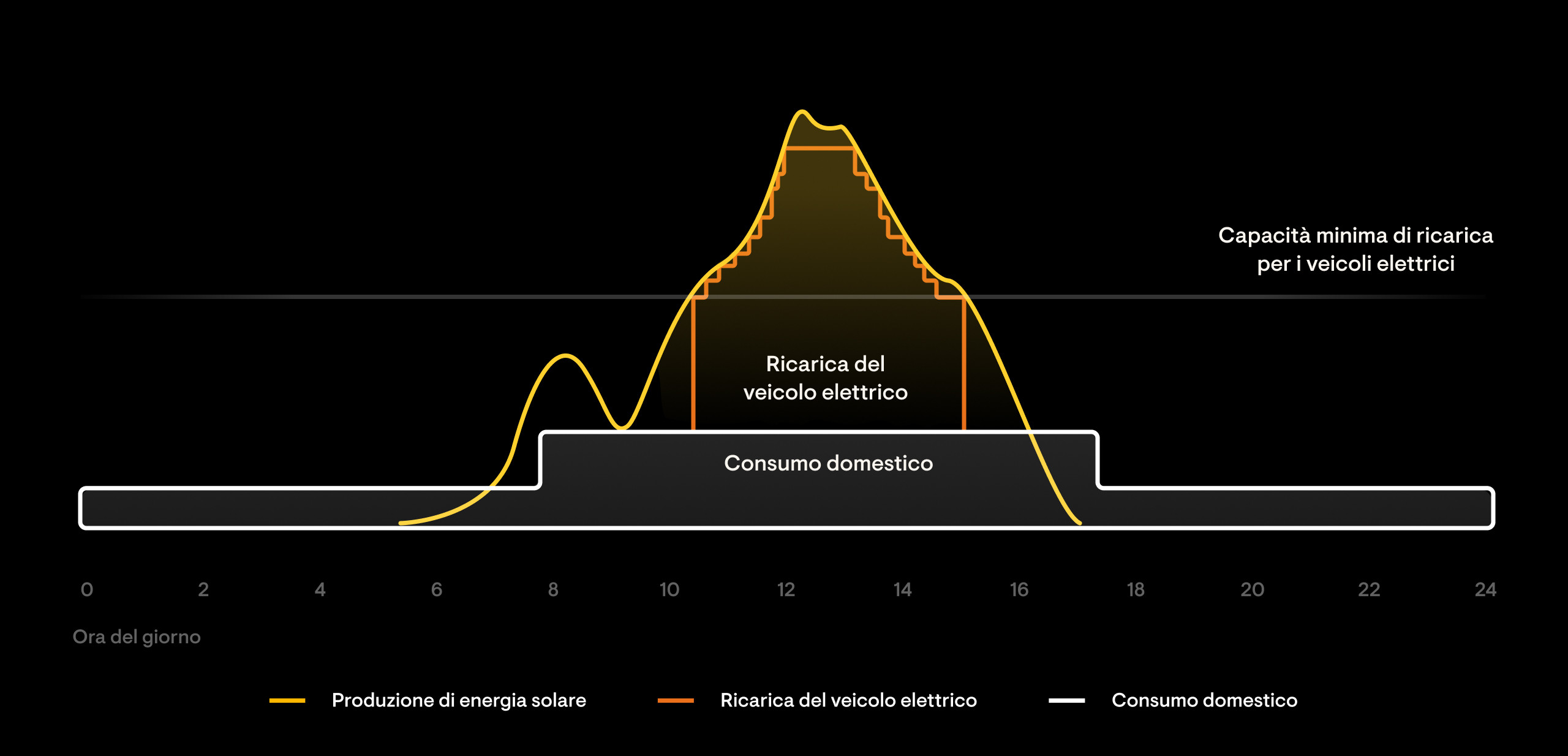 Homeowners self consumption - graph 