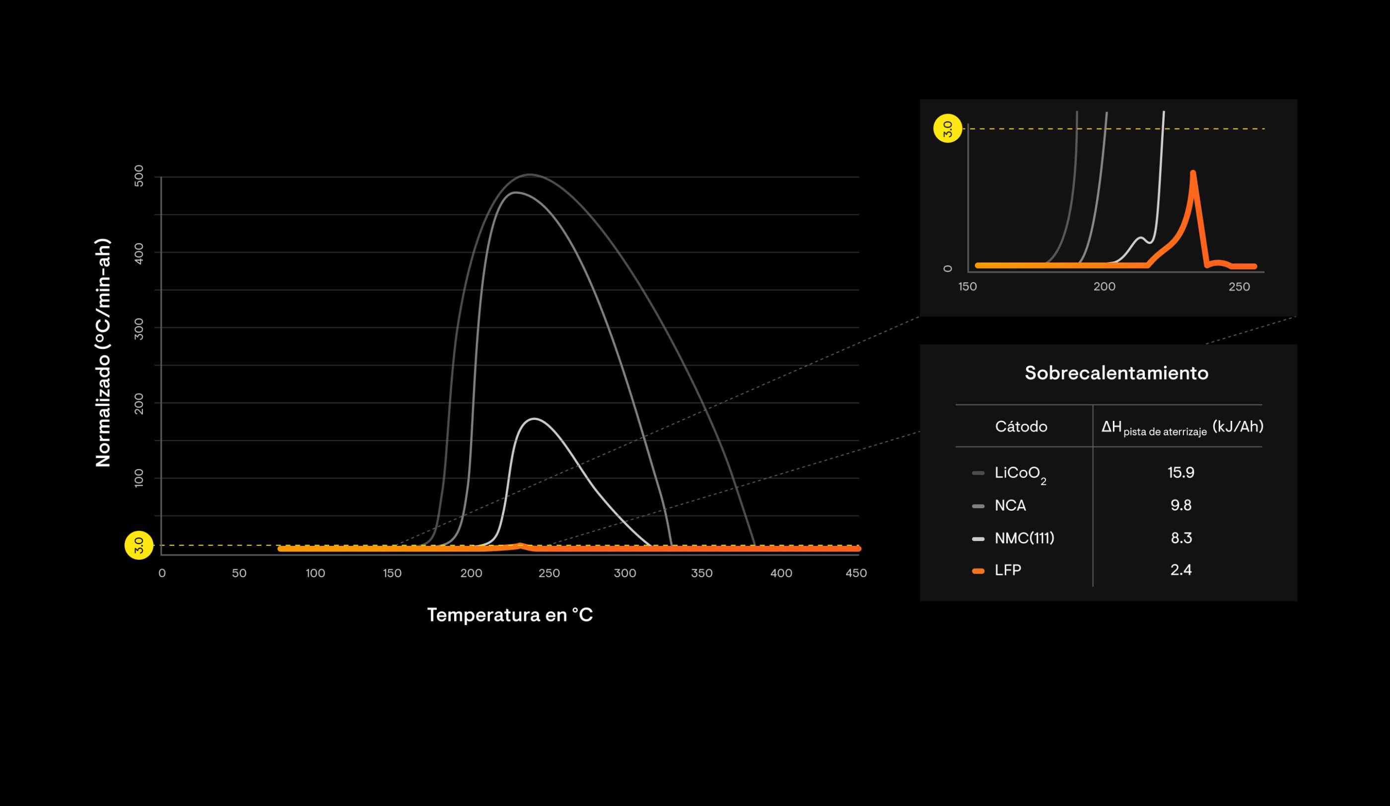 Battery overheating graph showing LFP releases much less heat than LiCoO₂, NCA, and NMC.