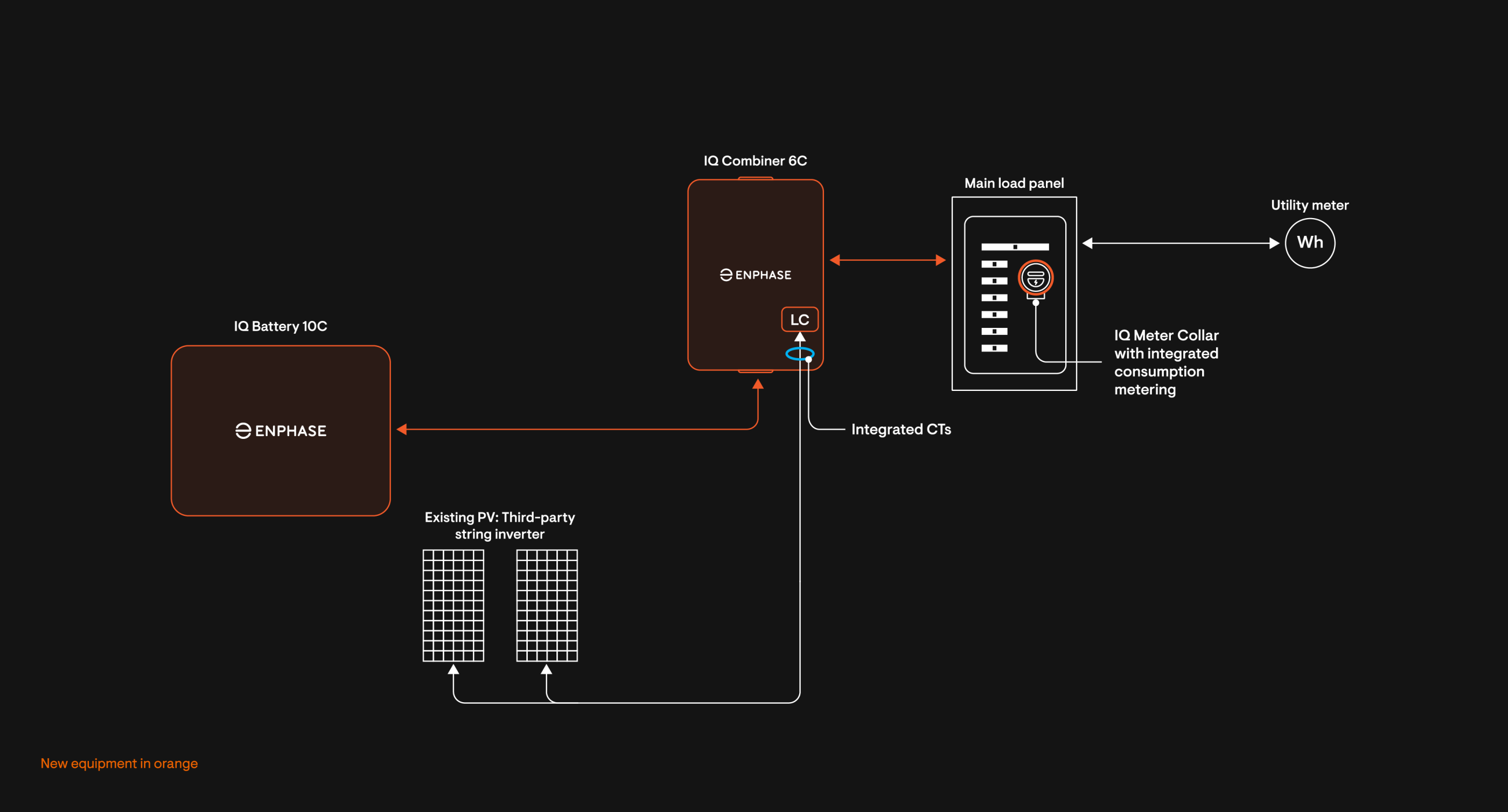 Enphase system diagram showing IQ Battery 10C and IQ Combiner 6C connected to existing third-party solar PV, main load panel, and utility meter.