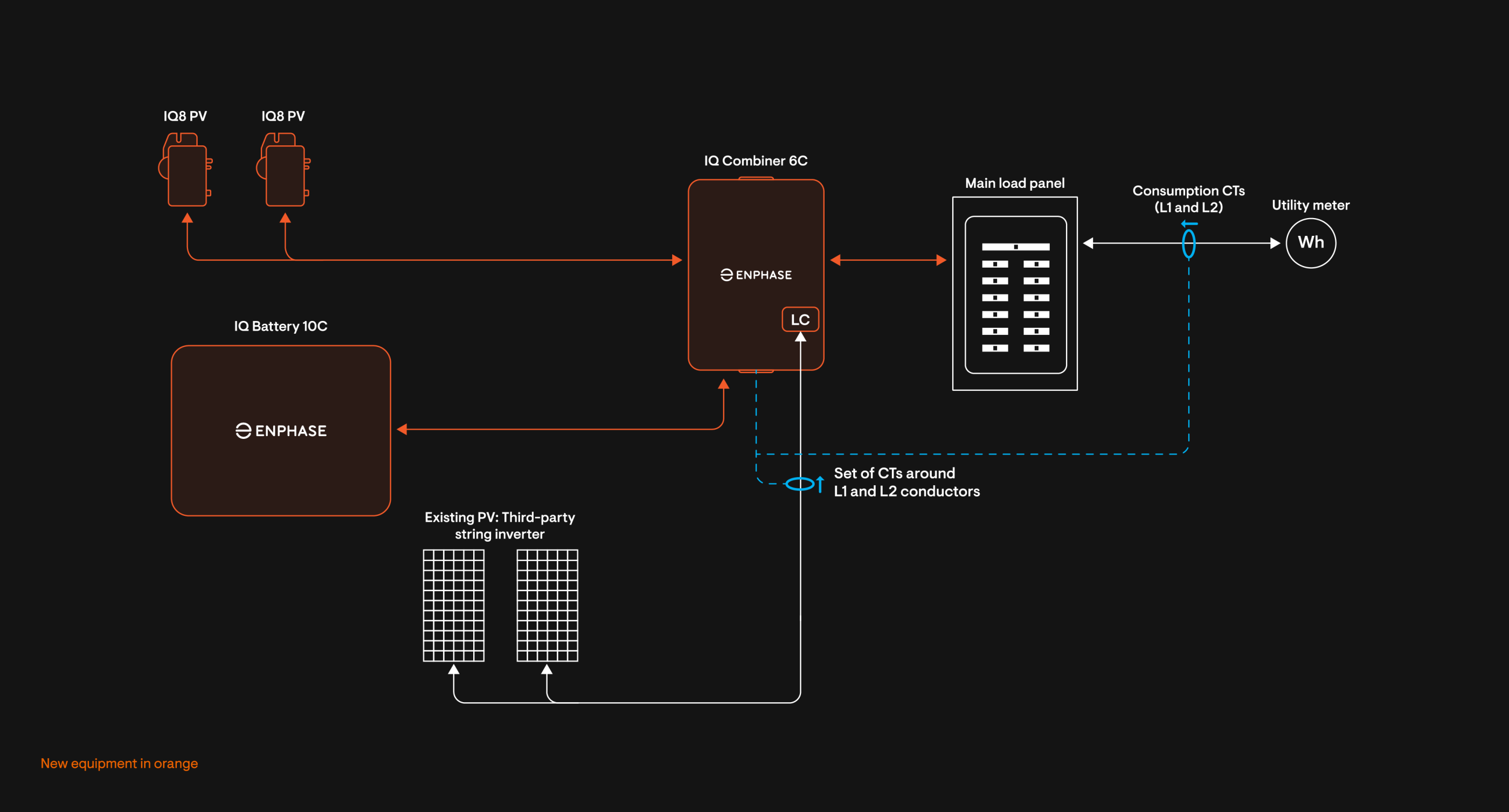 Enphase system diagram showing IQ8 microinverters, IQ Battery 10C, and IQ Combiner 6C integrating with a third-party string inverter, main load panel, consumption CTs, and utility meter.