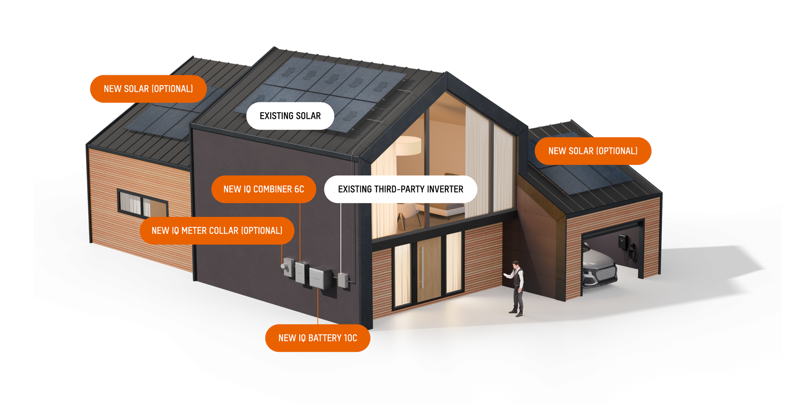 Clayhouse image of a home solar energy system showing IQ Battery 10C, IQ Combiner 6C, and optional IQ Meter Collar paired with an existing third-party inverter and solar panels.